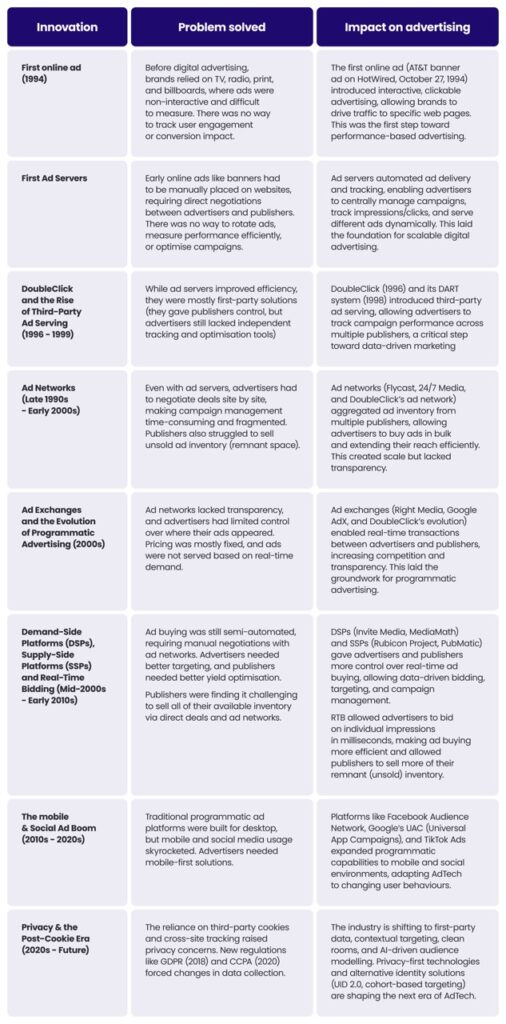 An overview of the main changes in programmatic advertising and AdTech.