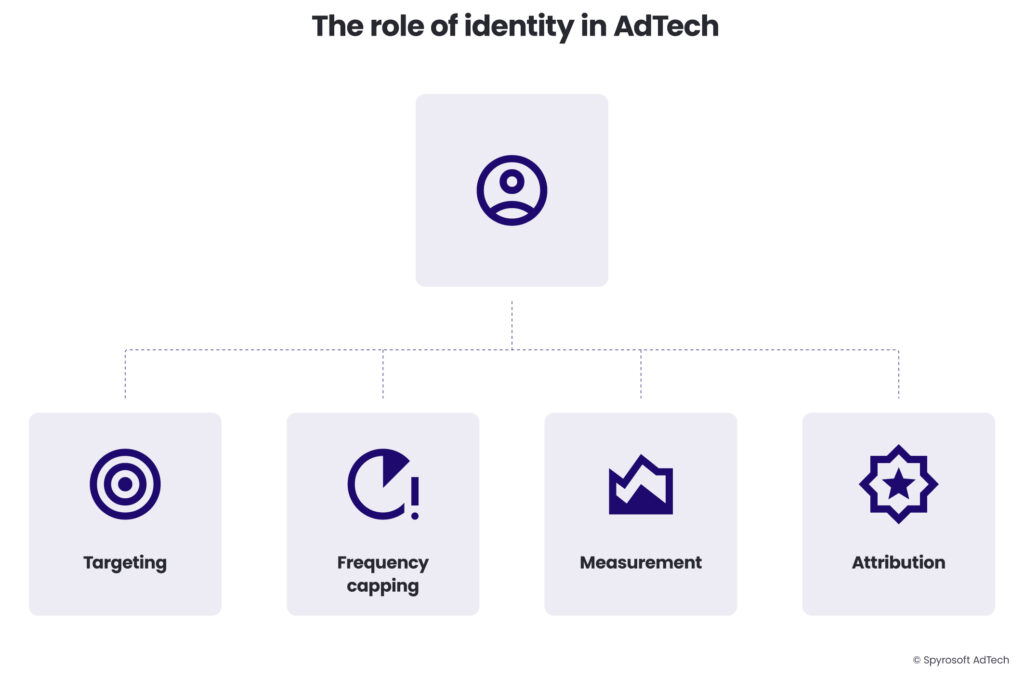 The role of identity in AdTech