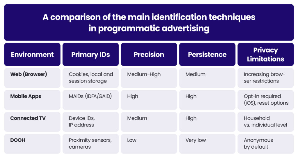 A comparison of the main identification methods in programmatic advertising