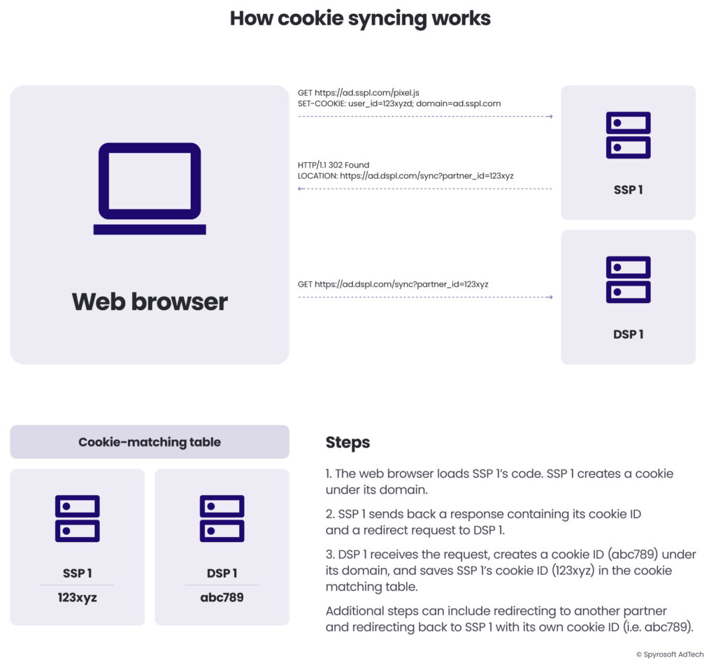 A diagram explaining how cookie-syncing works