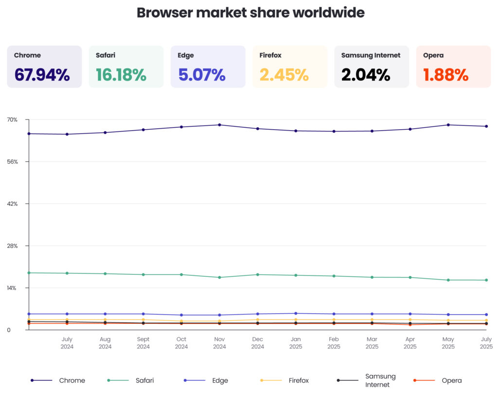 The global web browser market share