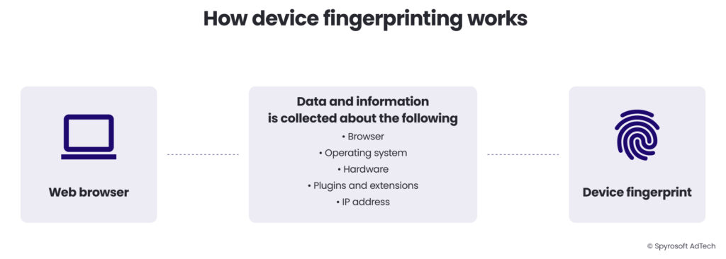 A diagram explaining how device fingerprinting works