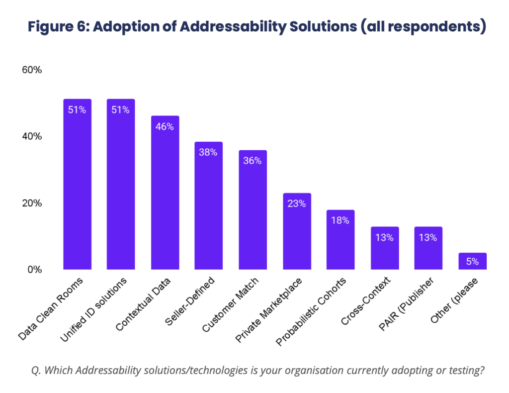 IAB Europe’s 2025 Adoption of Addressability & Measurement Solutions report