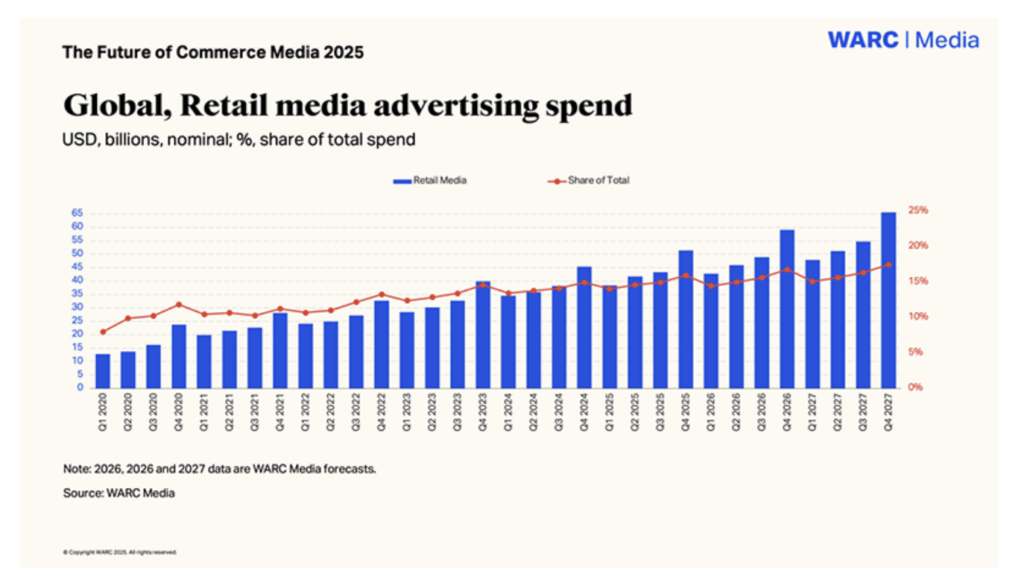 WARC The future of commerce media 2025