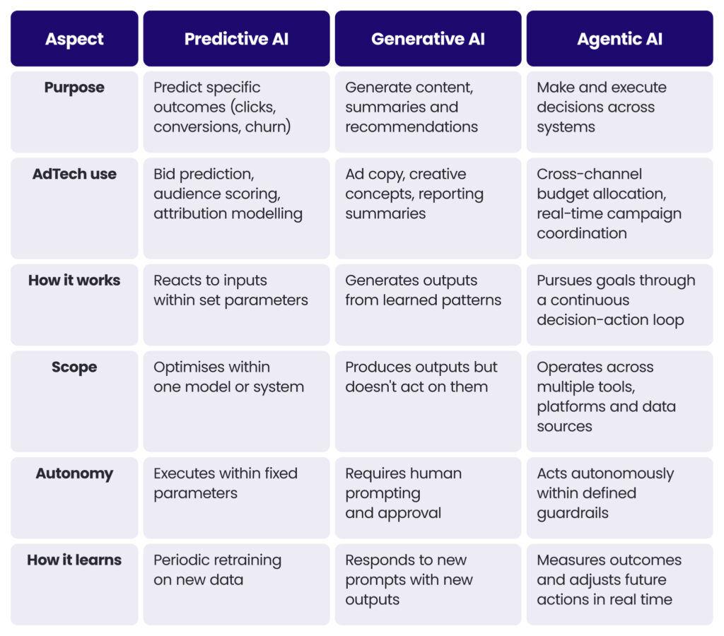 A comparison table illustrating the difference between machine learning, generative AI and agentic AI