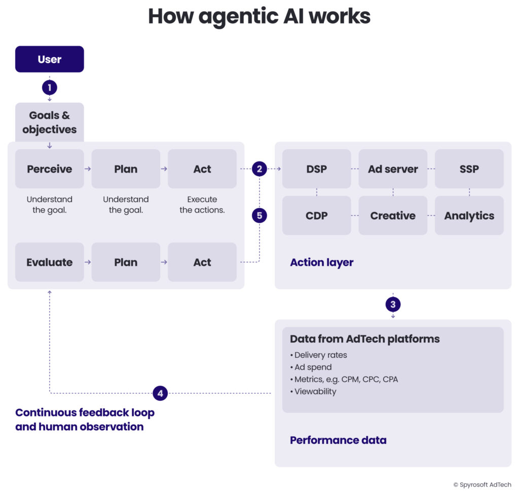 A diagram illustration how agentic AI works