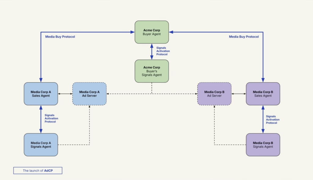 A technical diagram of how the Advertising Context Protocol (AdCP) works