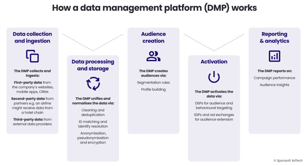 How a data managment platform (DMP) works