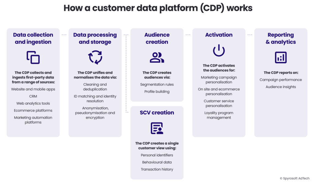 How a customer data platform (CDP) works