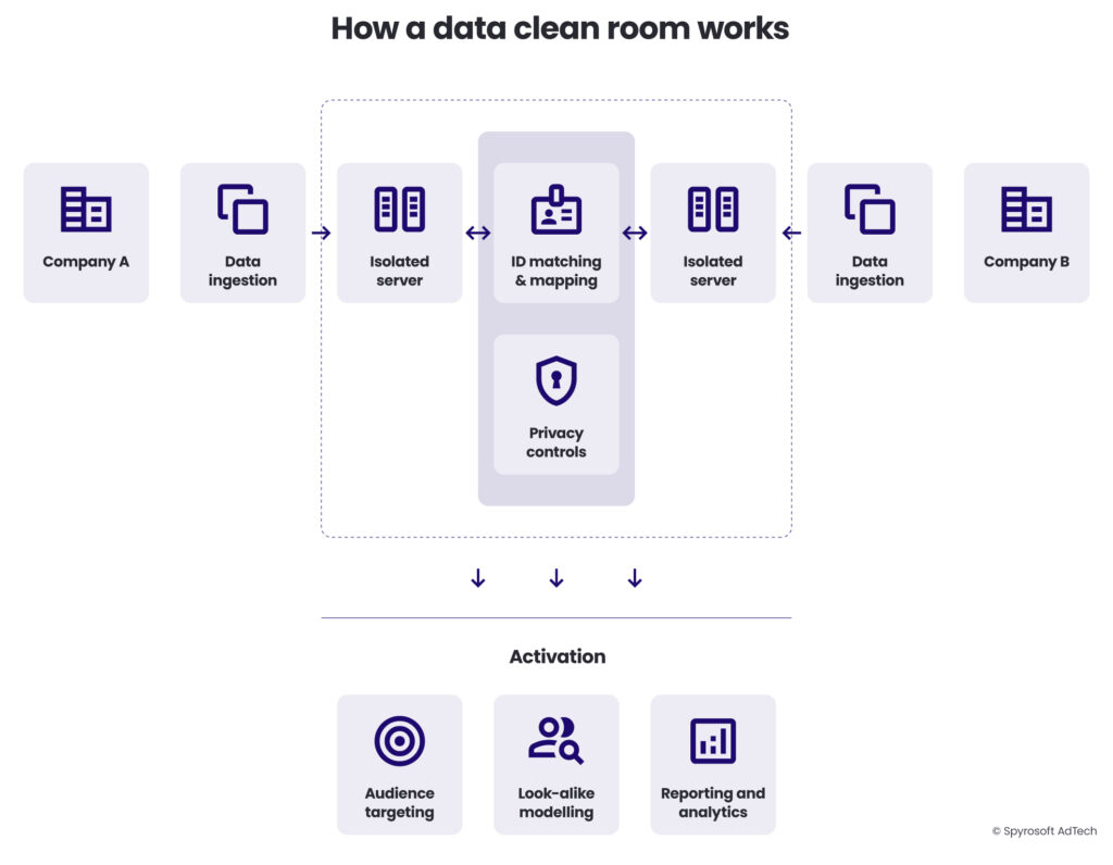 How a data clean room works