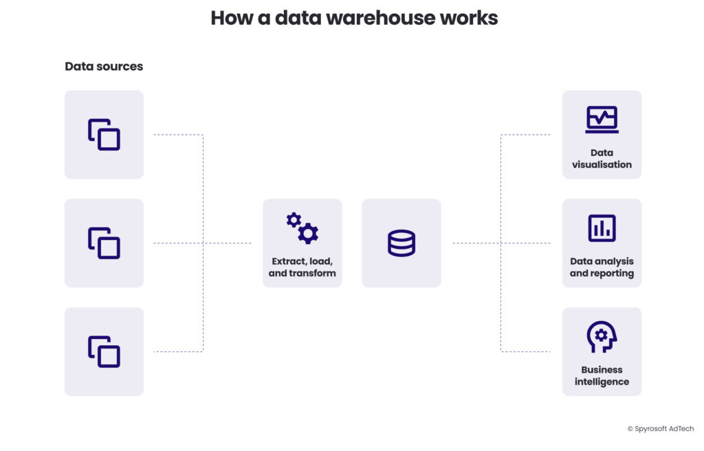 How a data warehouse works