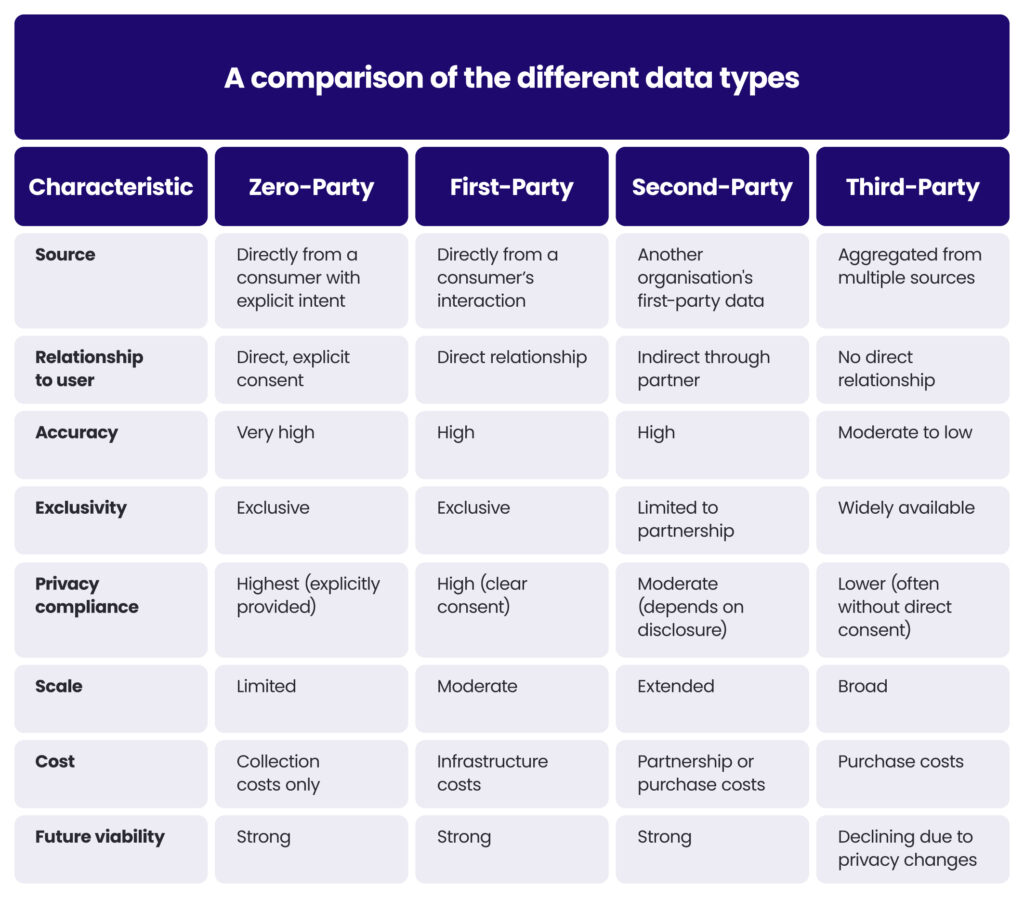 A comparison of zero-party, first-party, second-party and third-party data