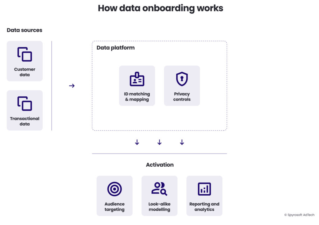 A diagram illustrating how data onboarding works
