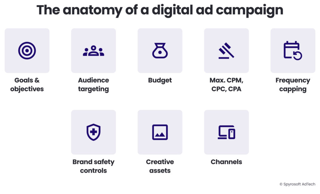 A diagram illustrating the anatomy of a digital ad campaign