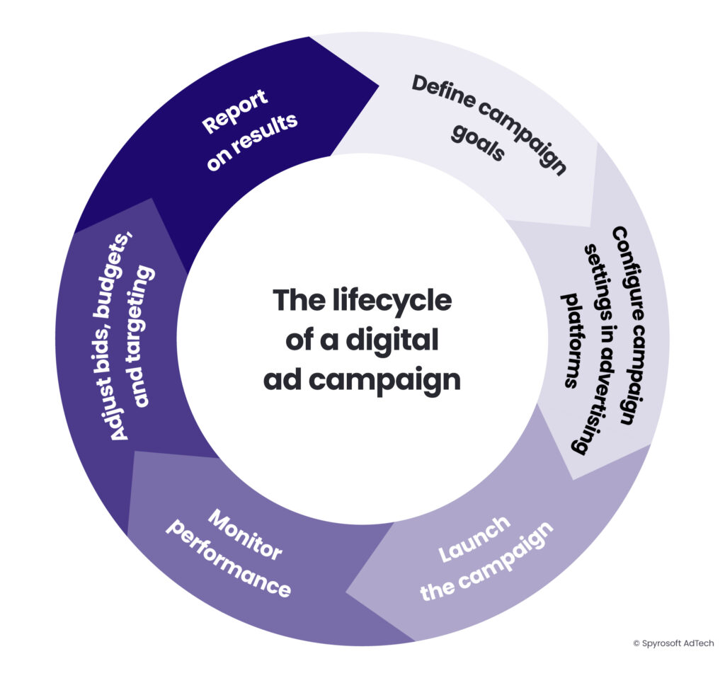 A diagram illustrating the lifecycle of a digital ad campaign