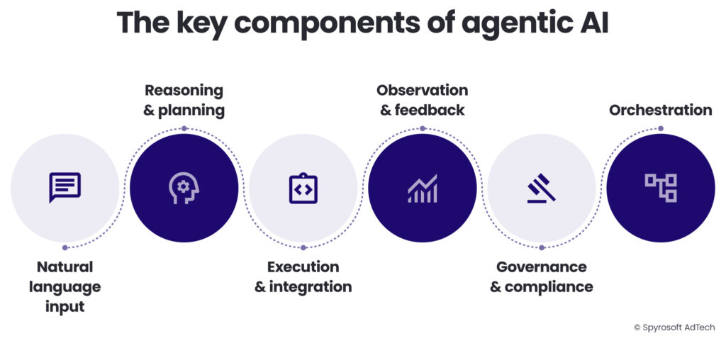 A diagram illustrating the key components of agentic AI systems.