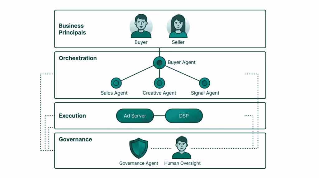 The AdCP ecosystem layers.