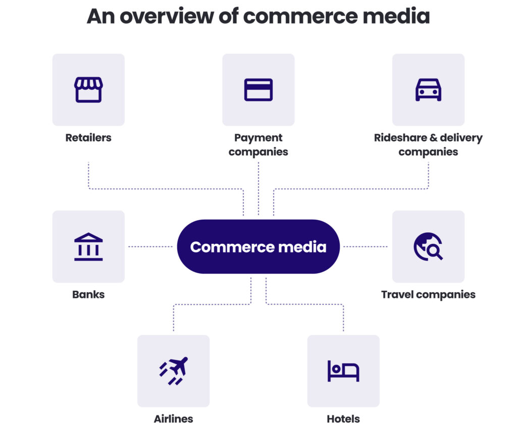 An overview of commerce media