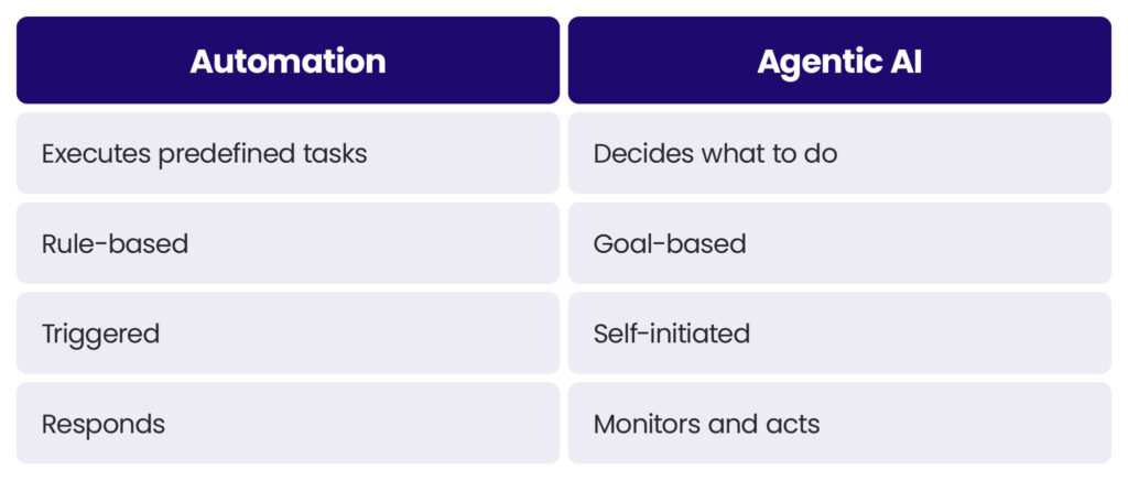 A table showing the difference between automation and autonomy in agentic AI