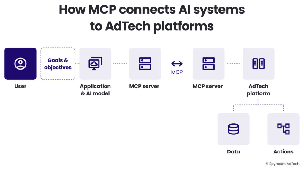 An diagram illustrating how MCPs connect to AI systems to AdTech platforms in agentic AI