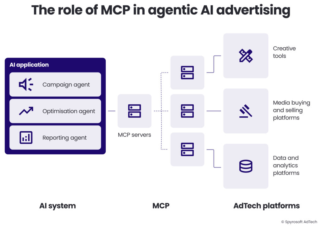 A diagram illustrating the role of MCPs in agentic AI in AdTech
