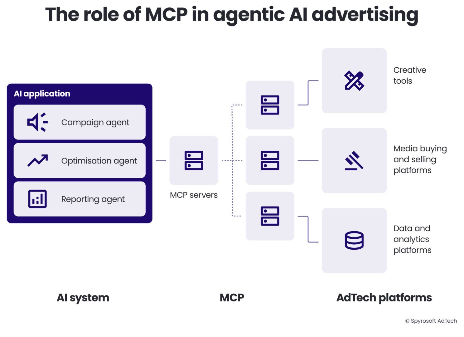 Agentic AI in AdTech: Understanding the Role of Model Context Protocol ...