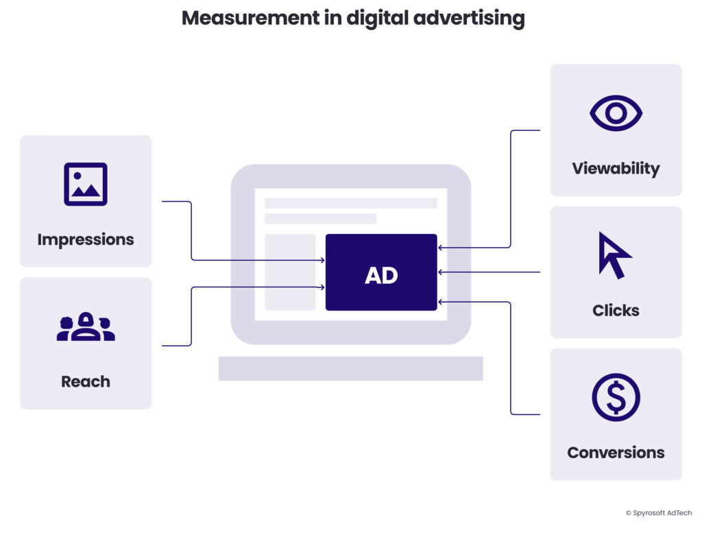 Measurement in digital advertising