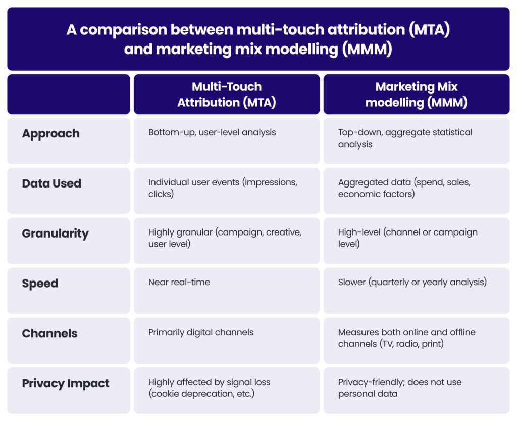 A comparison table showing the difference between multi-touch attribution (MTA) and marketing mix modelling (MMM)