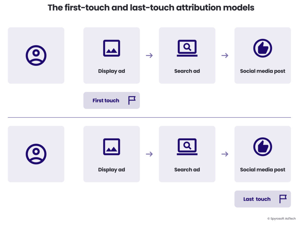 An example of first and last-tough attribution models