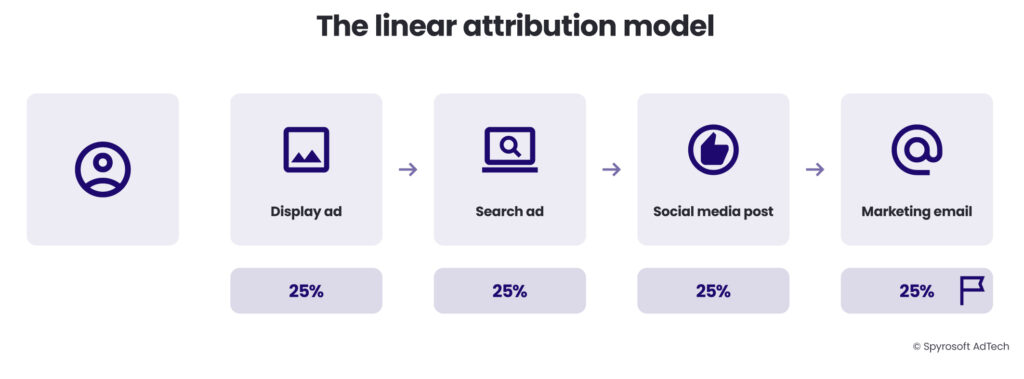 The linear attribution model