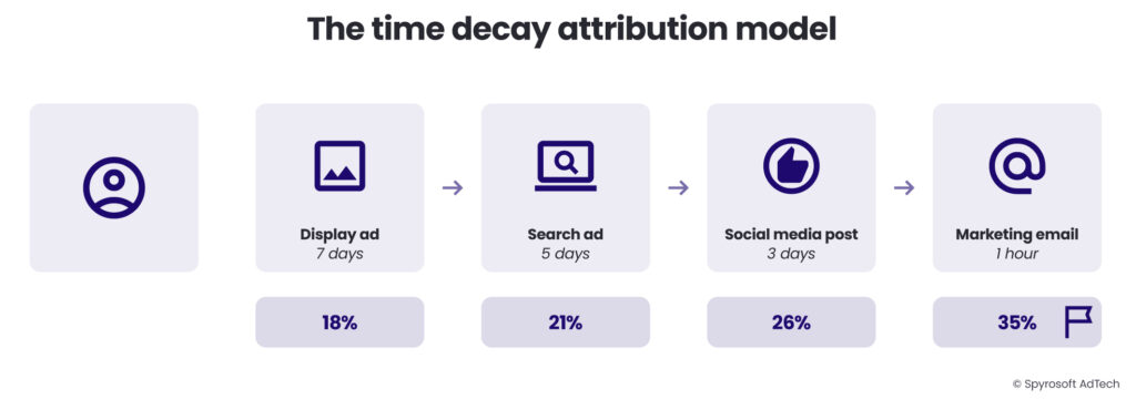 The time decay attribution model