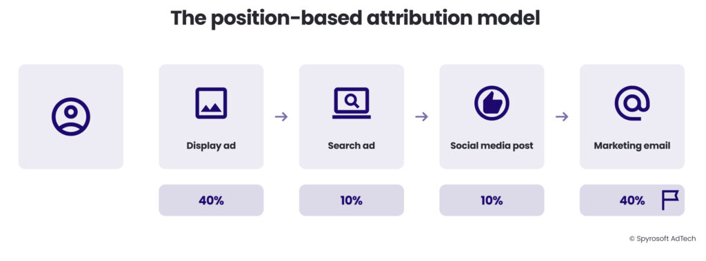 The position-based attribution model