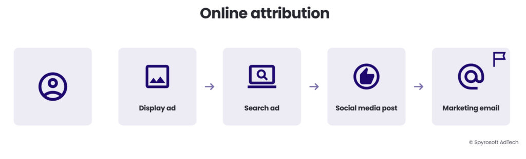The online only attribution model