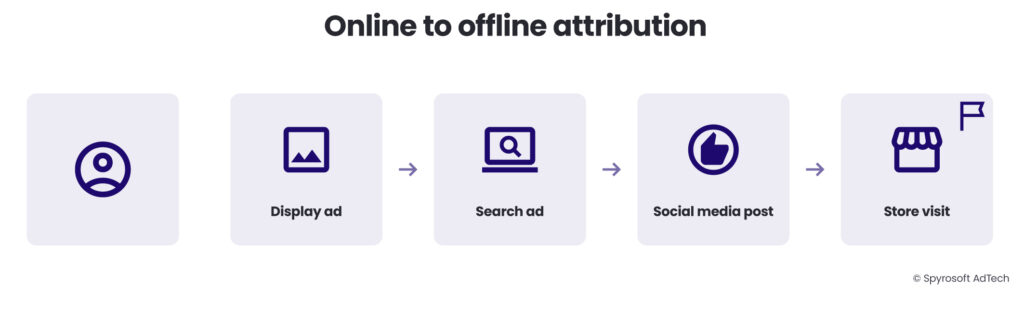 The online to offline attribution model