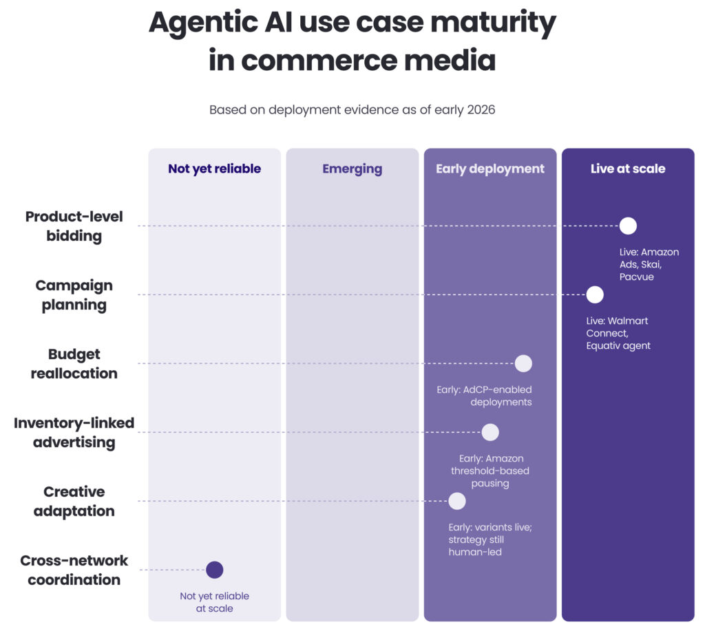 An image outlining agentic AI use case maturity in commerce media