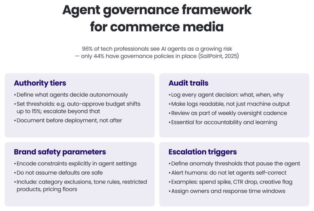 An image outlining the agentic governance framework for commerce media
