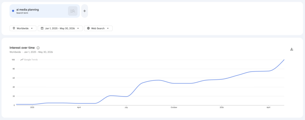 An image of Google Trends showing the rise of AI in media planning.
