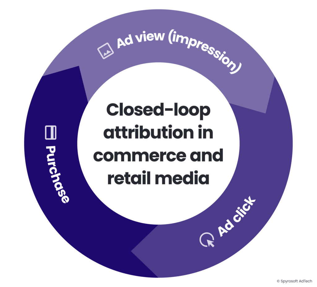 A diagram illustrating the closed-loop attribution model in commerce and retail media