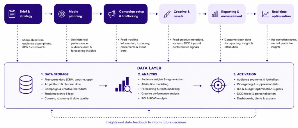A diagram of the the media planning process with the data layer.