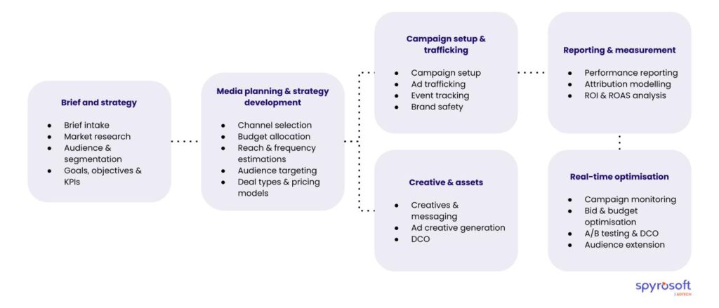 A diagram illustrating the main processes of media planning.
