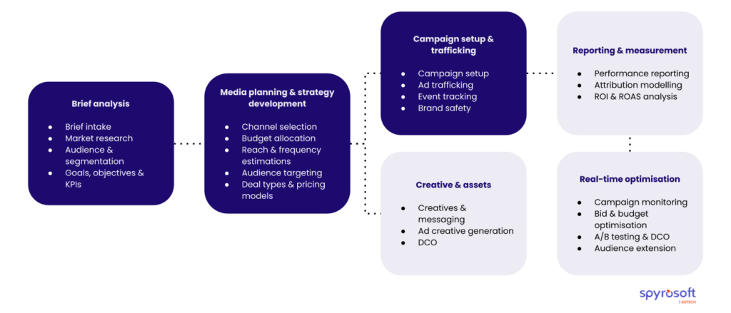 The key areas the AI Media Planner focuses on.