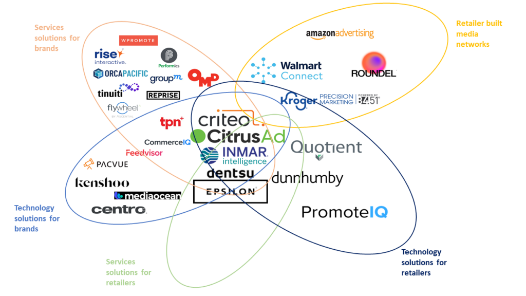 An image showing the retail media network landscape.