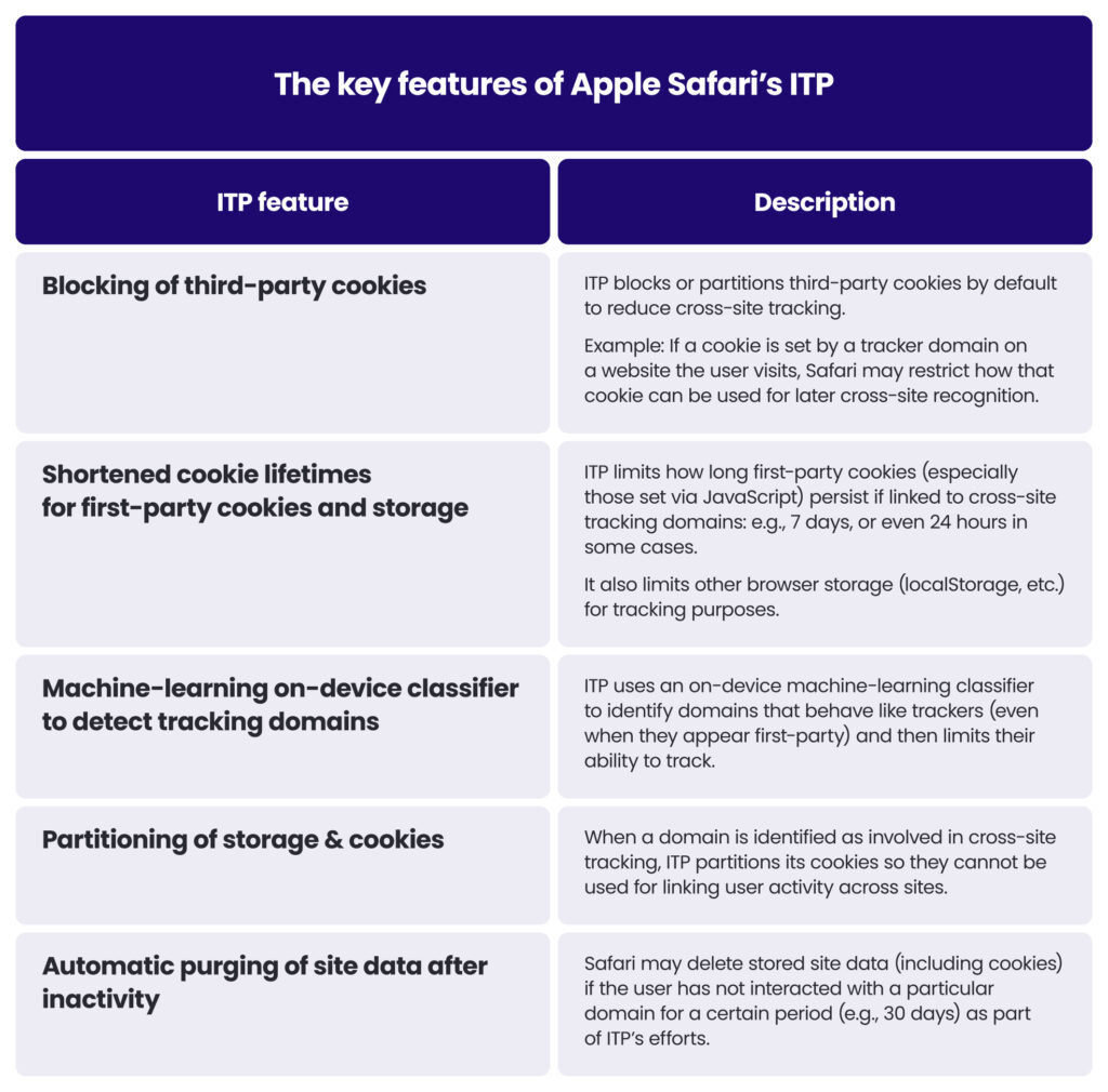 Features of Apple Safari's ITP