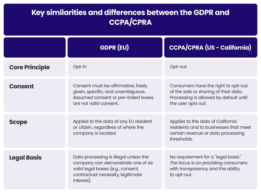 GDPR vs CCPA/CPRA