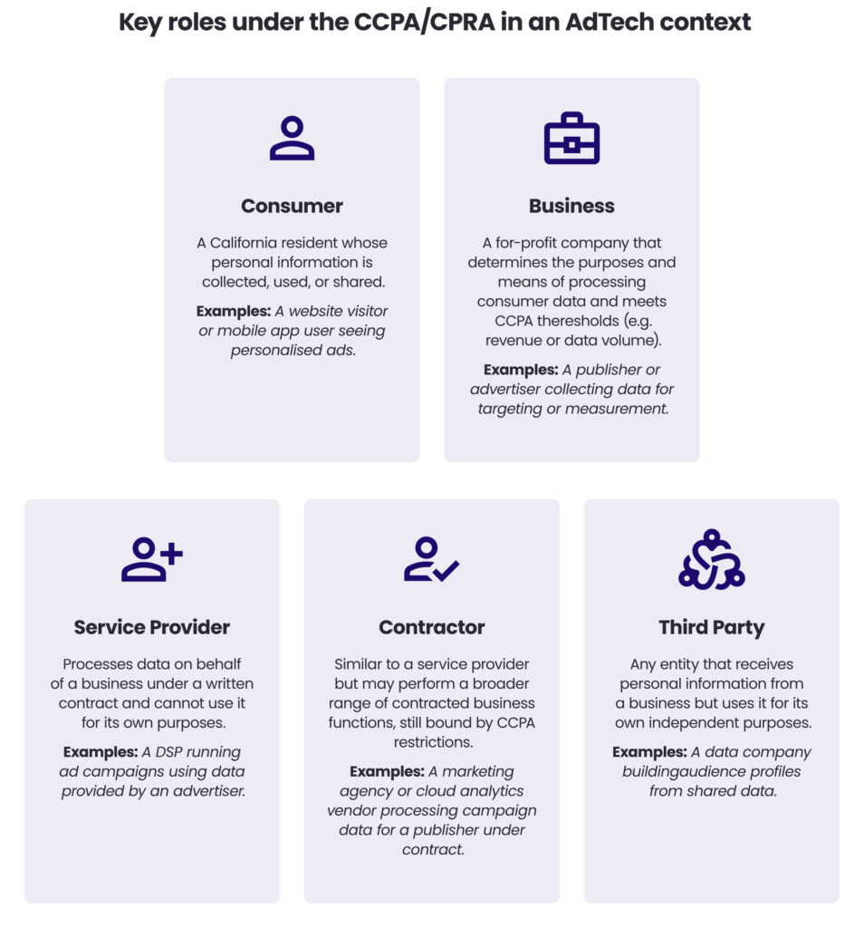 Key roles under the CCPA/CPRA