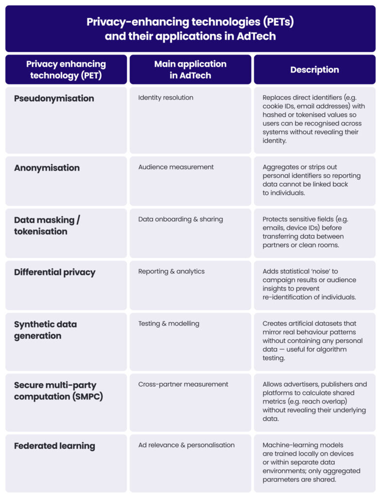 Privacy-enhancing technologies (PETs)