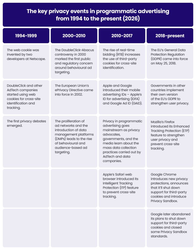 The key privacy events in programmatic advertising