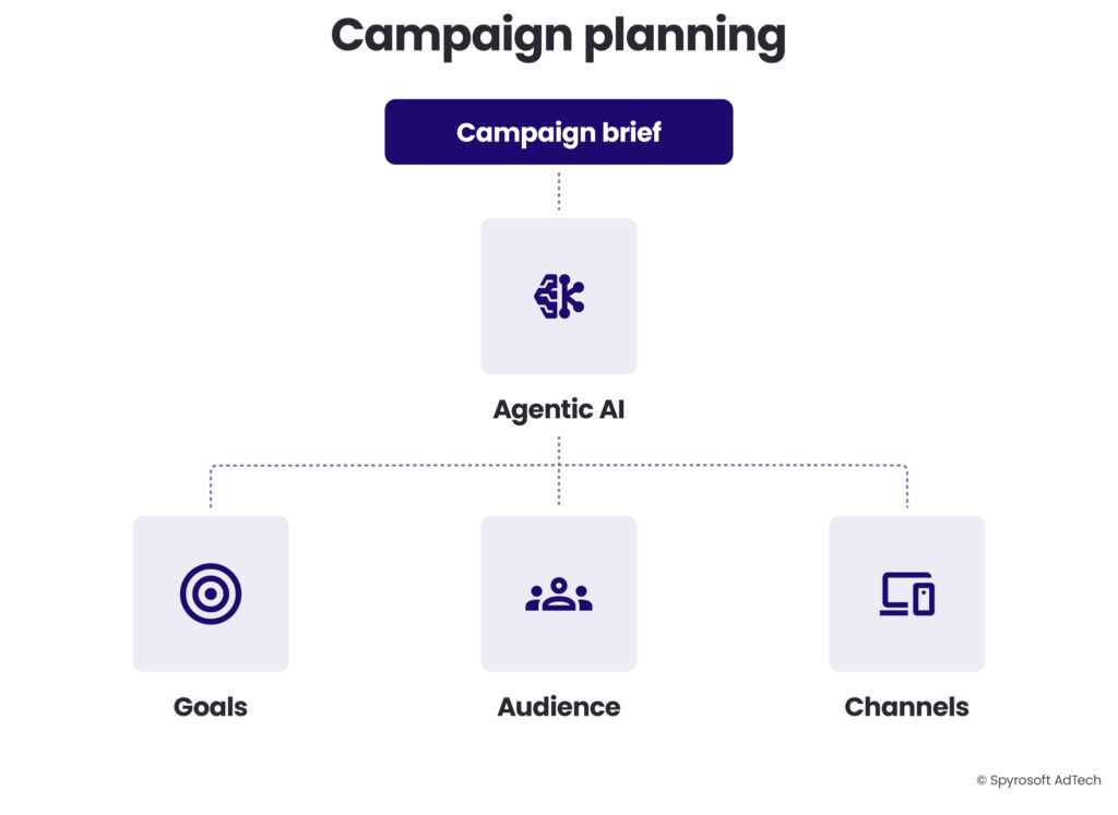 A diagram illustrating how agentic AI is a use case for campaign planning in commerce and retail media