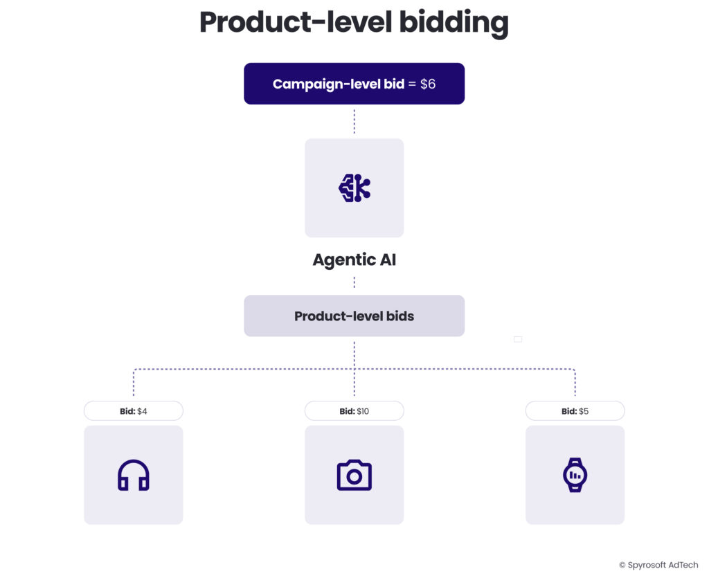 A diagram illustrating how agentic AI is a use case for product-level bidding in commerce and retail media