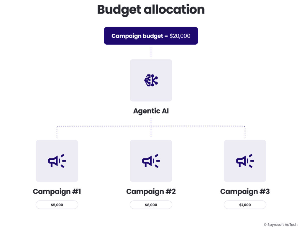 A diagram illustrating how agentic AI is a use case for budget allocation in commerce and retail media
